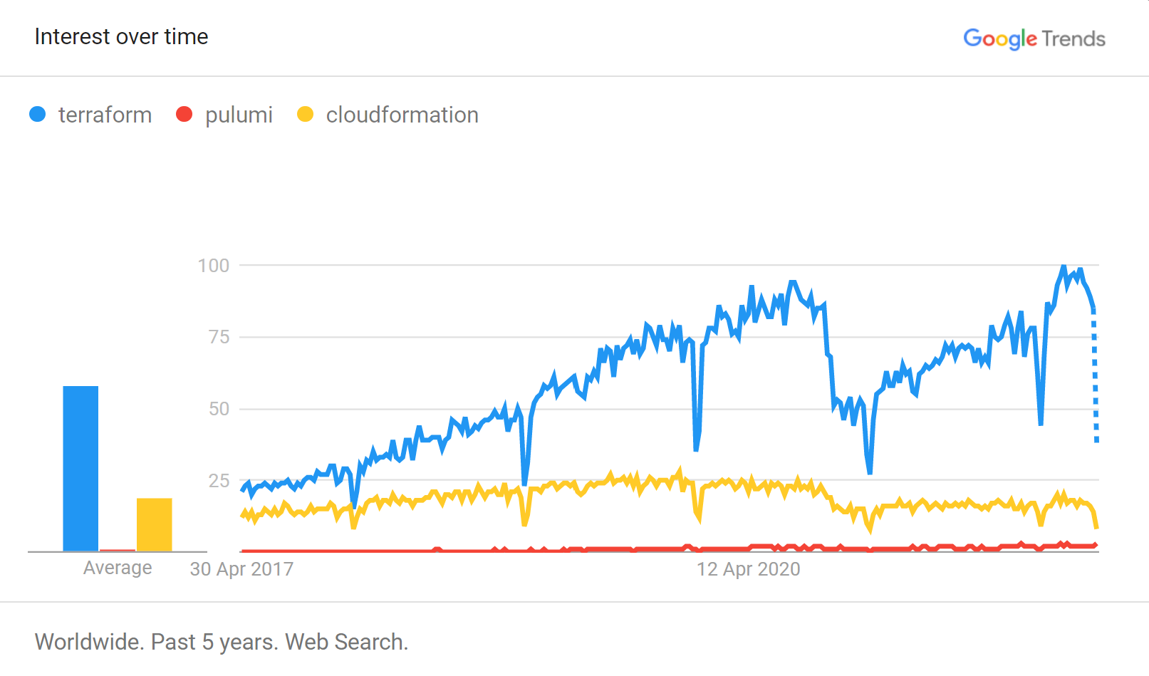 google trends for pulumi, cloudformation and terraform last 5 years